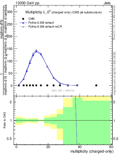 Plot of j.nch in 13000 GeV pp collisions