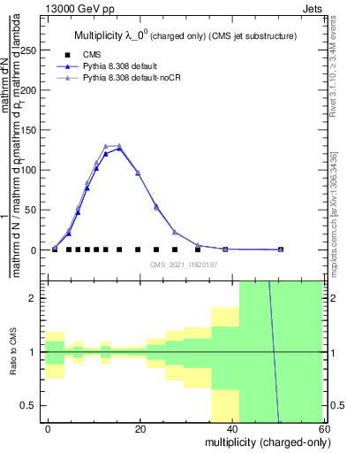 Plot of j.nch in 13000 GeV pp collisions