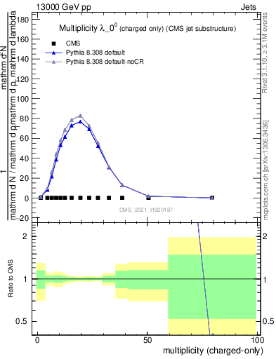 Plot of j.nch in 13000 GeV pp collisions