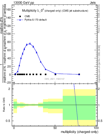 Plot of j.nch in 13000 GeV pp collisions