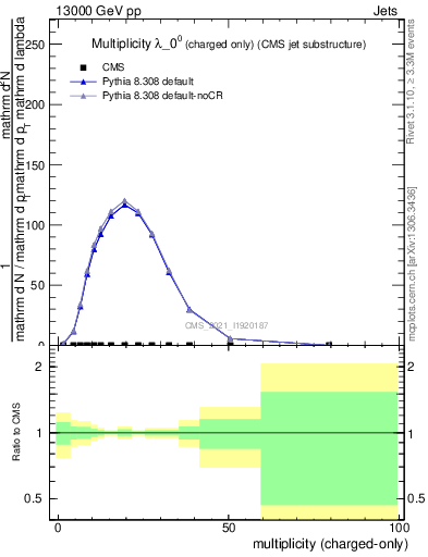 Plot of j.nch in 13000 GeV pp collisions