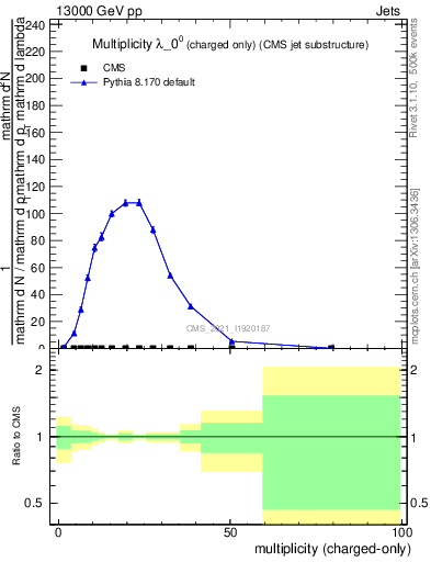 Plot of j.nch in 13000 GeV pp collisions