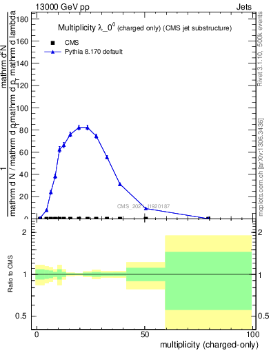 Plot of j.nch in 13000 GeV pp collisions