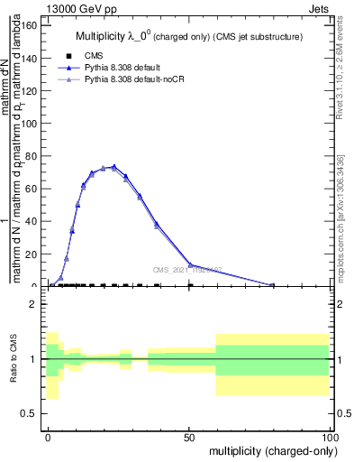 Plot of j.nch in 13000 GeV pp collisions