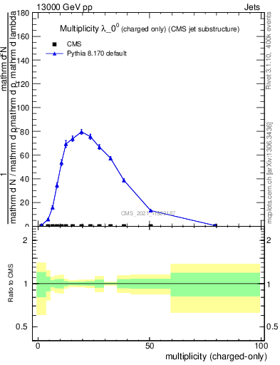 Plot of j.nch in 13000 GeV pp collisions