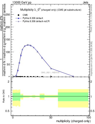 Plot of j.nch in 13000 GeV pp collisions