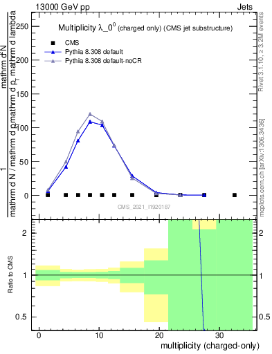 Plot of j.nch in 13000 GeV pp collisions