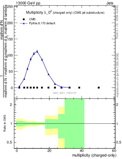 Plot of j.nch in 13000 GeV pp collisions