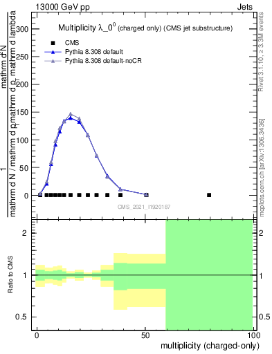 Plot of j.nch in 13000 GeV pp collisions