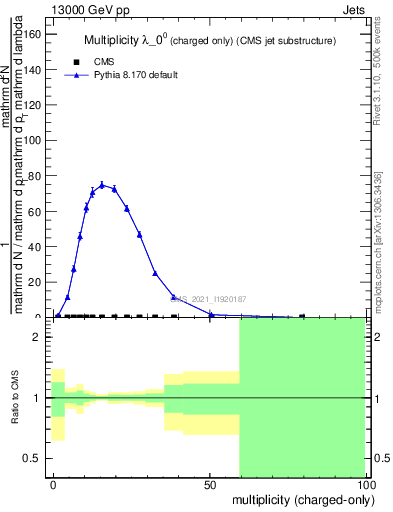 Plot of j.nch in 13000 GeV pp collisions