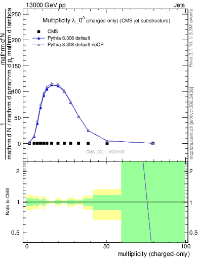 Plot of j.nch in 13000 GeV pp collisions