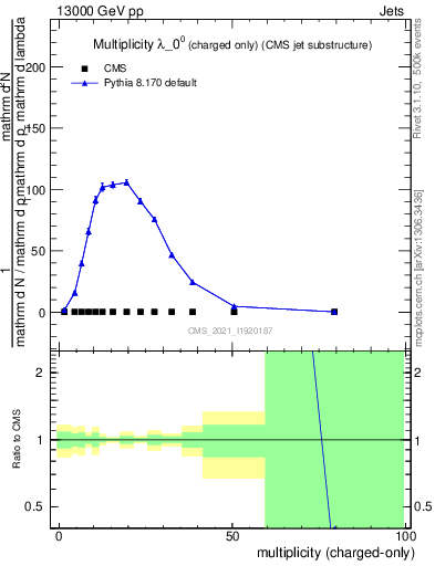 Plot of j.nch in 13000 GeV pp collisions