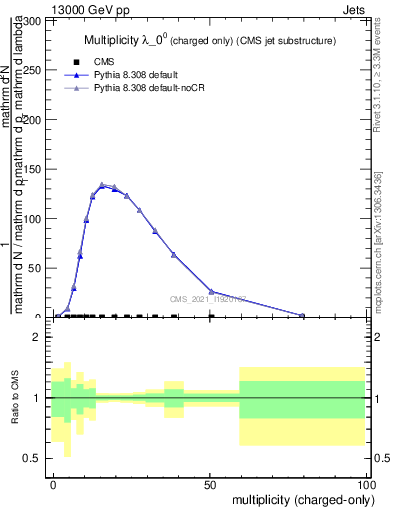 Plot of j.nch in 13000 GeV pp collisions