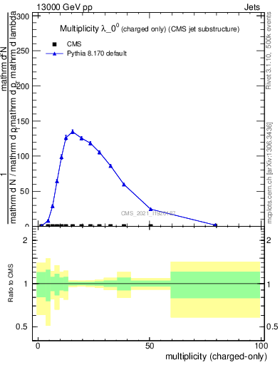 Plot of j.nch in 13000 GeV pp collisions