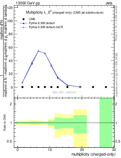 Plot of j.nch in 13000 GeV pp collisions