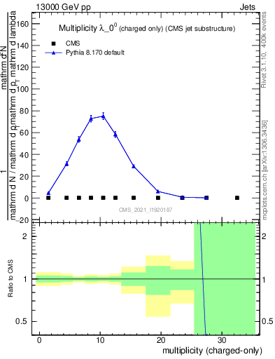 Plot of j.nch in 13000 GeV pp collisions