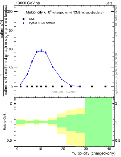 Plot of j.nch in 13000 GeV pp collisions