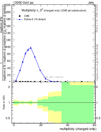 Plot of j.nch in 13000 GeV pp collisions