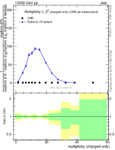 Plot of j.nch in 13000 GeV pp collisions