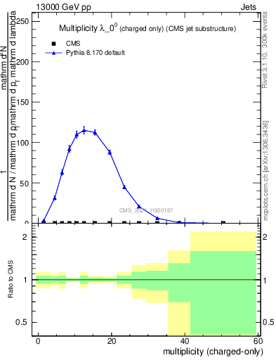 Plot of j.nch in 13000 GeV pp collisions