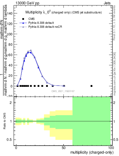 Plot of j.nch in 13000 GeV pp collisions