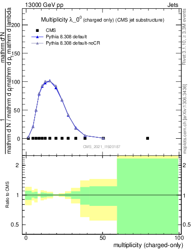 Plot of j.nch in 13000 GeV pp collisions