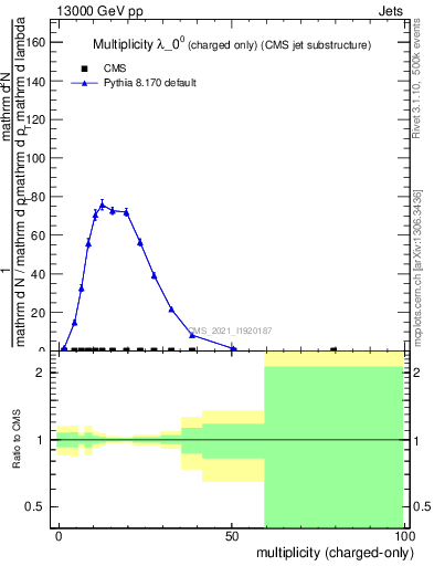 Plot of j.nch in 13000 GeV pp collisions