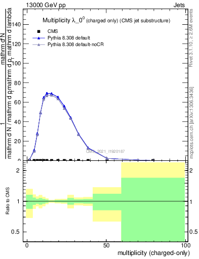 Plot of j.nch in 13000 GeV pp collisions