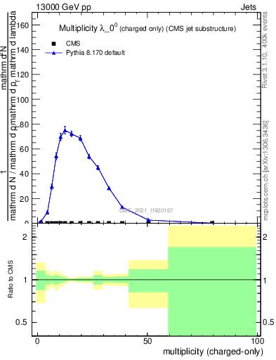 Plot of j.nch in 13000 GeV pp collisions