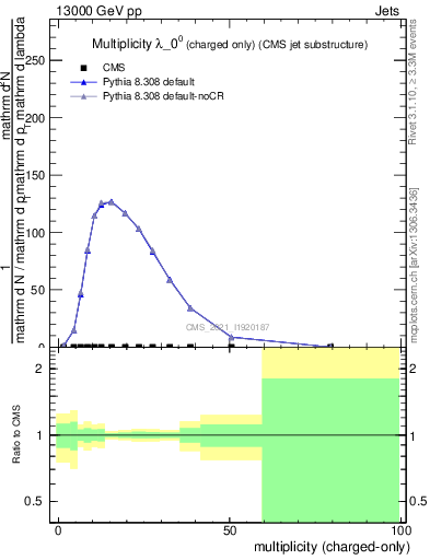 Plot of j.nch in 13000 GeV pp collisions