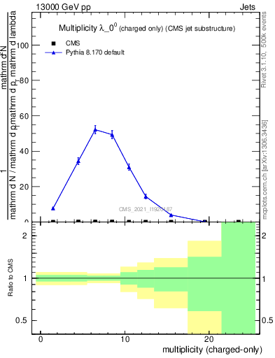 Plot of j.nch in 13000 GeV pp collisions