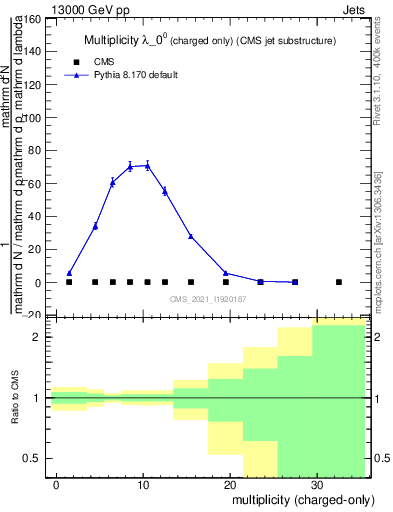 Plot of j.nch in 13000 GeV pp collisions