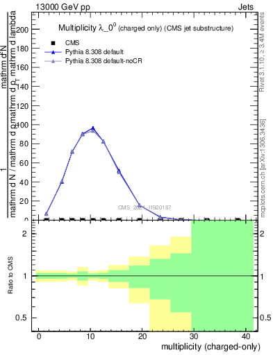 Plot of j.nch in 13000 GeV pp collisions