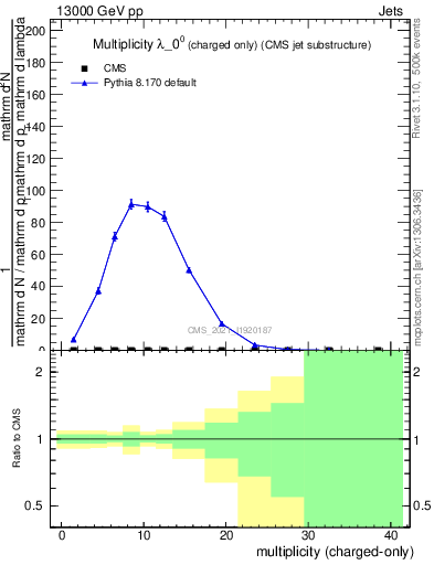 Plot of j.nch in 13000 GeV pp collisions