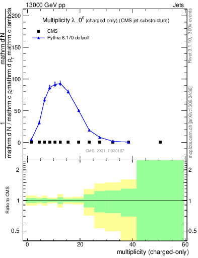 Plot of j.nch in 13000 GeV pp collisions