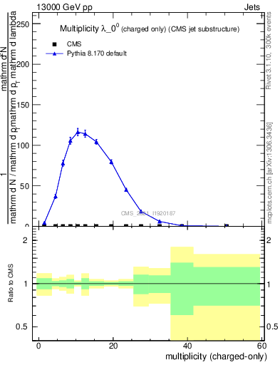 Plot of j.nch in 13000 GeV pp collisions