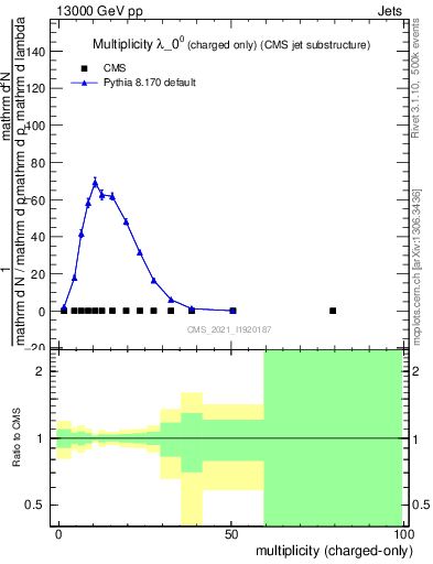 Plot of j.nch in 13000 GeV pp collisions