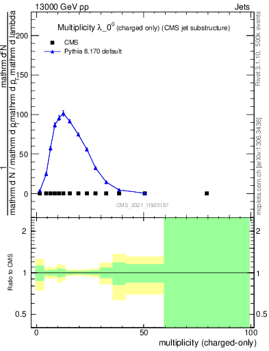 Plot of j.nch in 13000 GeV pp collisions