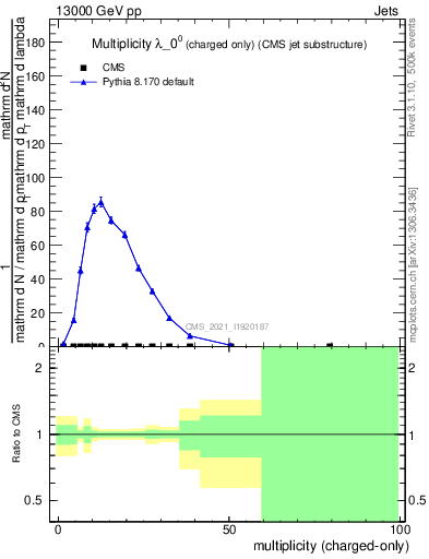 Plot of j.nch in 13000 GeV pp collisions