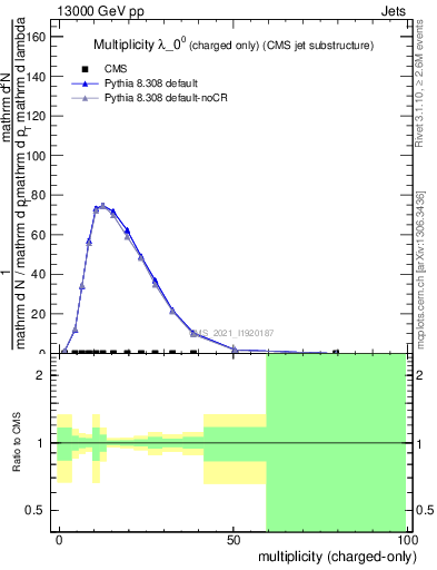 Plot of j.nch in 13000 GeV pp collisions