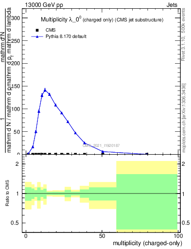 Plot of j.nch in 13000 GeV pp collisions