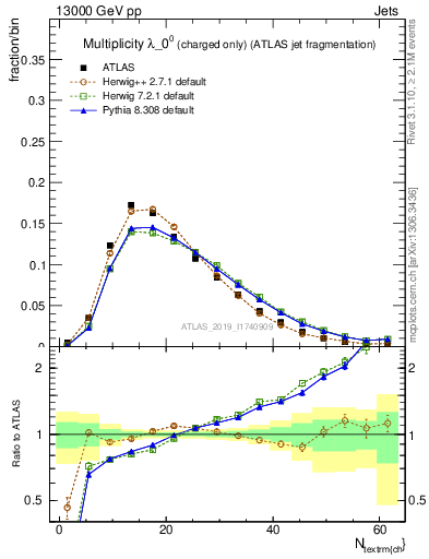 Plot of j.nch in 13000 GeV pp collisions