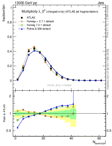 Plot of j.nch in 13000 GeV pp collisions