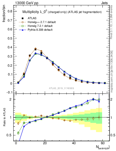 Plot of j.nch in 13000 GeV pp collisions