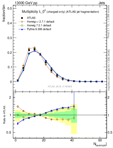 Plot of j.nch in 13000 GeV pp collisions