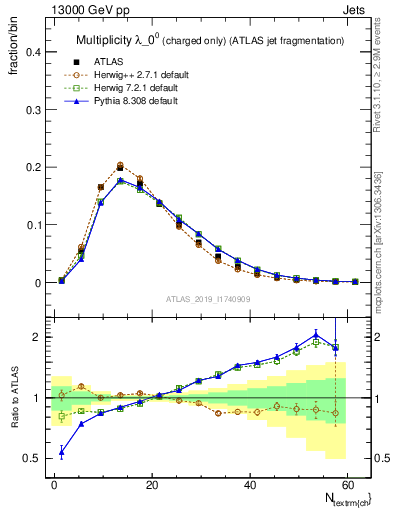 Plot of j.nch in 13000 GeV pp collisions