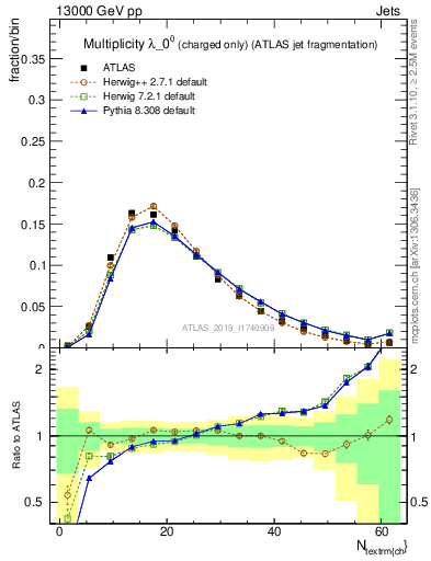 Plot of j.nch in 13000 GeV pp collisions