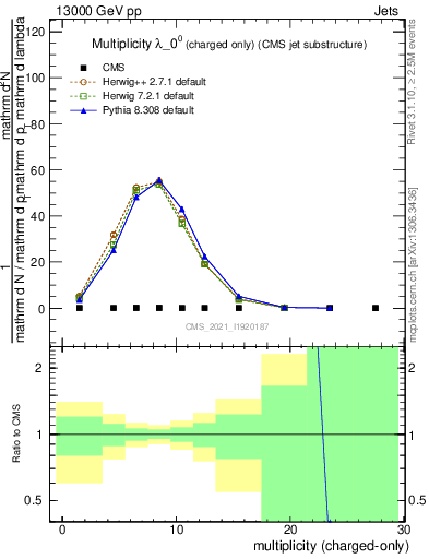 Plot of j.nch in 13000 GeV pp collisions