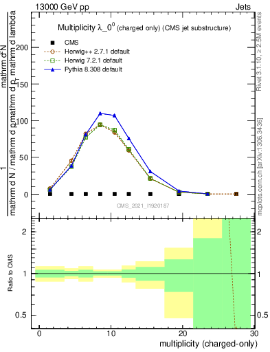 Plot of j.nch in 13000 GeV pp collisions