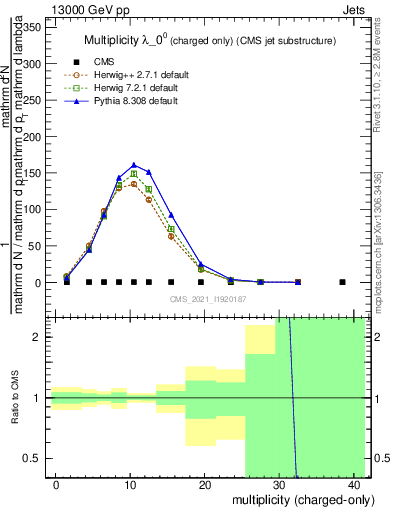 Plot of j.nch in 13000 GeV pp collisions